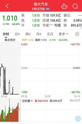 乾成汽车(停牌16个月，恒大汽车终于复牌，股价跌近70%公司两年累亏840亿)