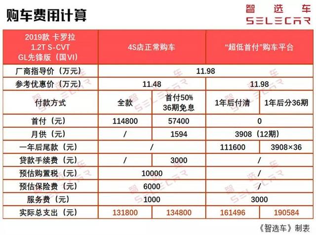 汽车融资租赁门道多,“0首付”、“1成首付”购车靠谱吗?