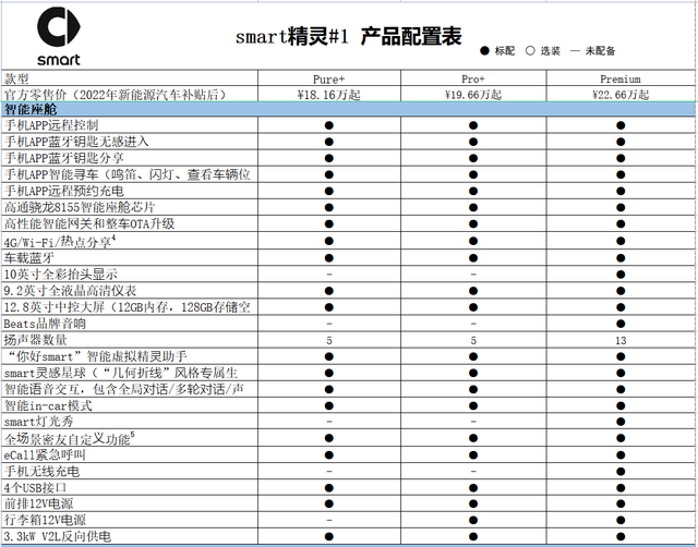 售价18.16万元起、Pro+更值得购买,全新smart精灵#1配置分析