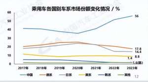 中国汽车市场份额(中国汽车品牌份额超过60%，抢了谁的市场？)
