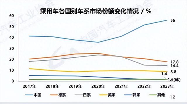 中国汽车品牌份额超过60%,抢了谁的市场?