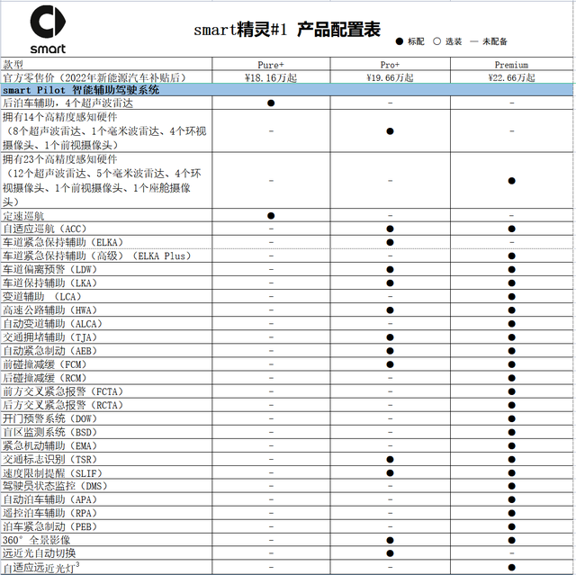 售价18.16万元起、Pro+更值得购买,全新smart精灵#1配置分析