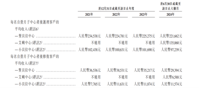 均价22万的月子中心,没躲过亏损魔咒