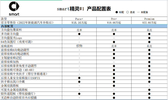 售价18.16万元起、Pro+更值得购买,全新smart精灵#1配置分析