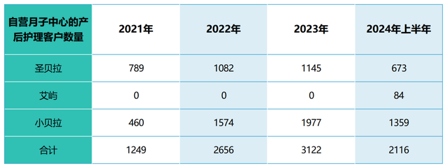 均价22万的月子中心,没躲过亏损魔咒
