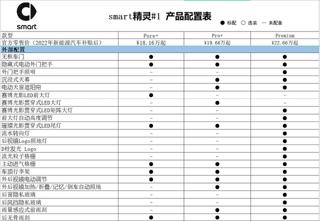 售价18.16万元起、Pro+更值得购买,全新smart精灵#1配置分析