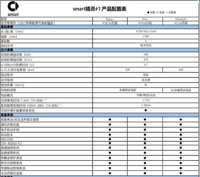 售价18.16万元起、Pro+更值得购买,全新smart精灵#1配置分析
