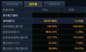 斯威汽车直销(天佑德酒2021年业绩大增 变更经营范围意欲何为？)