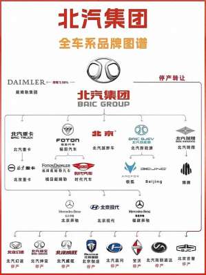 北汽福田佛山汽车厂(北汽集团旗下公司架构)