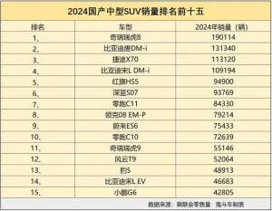 国产中型汽车(别乱选车 2024年国产中型SUV销量排名 四款销量过十万 红旗HS5第五)