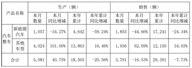 力帆科技9月新能源汽车销量1855辆，同比减少44.66%
