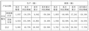 力帆电动汽车(力帆科技9月新能源汽车销量1855辆，同比减少4466%)
