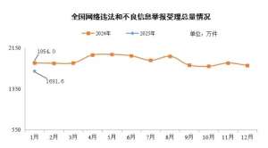 2025年1月全国受理网络违法和不良信息举报1691.6万件