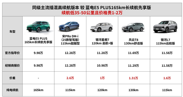 插混SUV现在一口价9.98万元！这辆蓝电E5 PLUS是真的香！！【新闻】