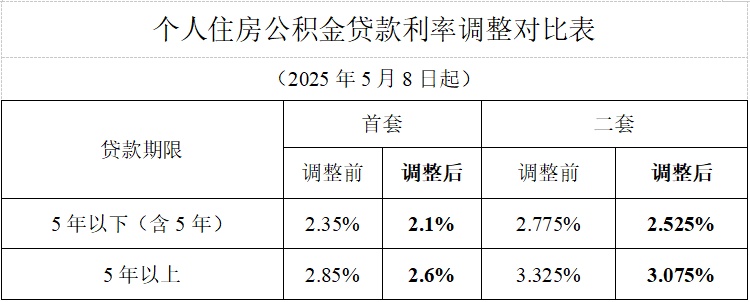 北上广深均宣布下调个人住房公积金贷款利率