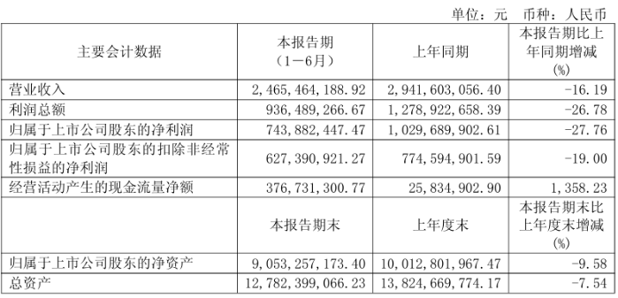 六个核桃交卷：养元饮品半年报背后的“逆周期”筑基