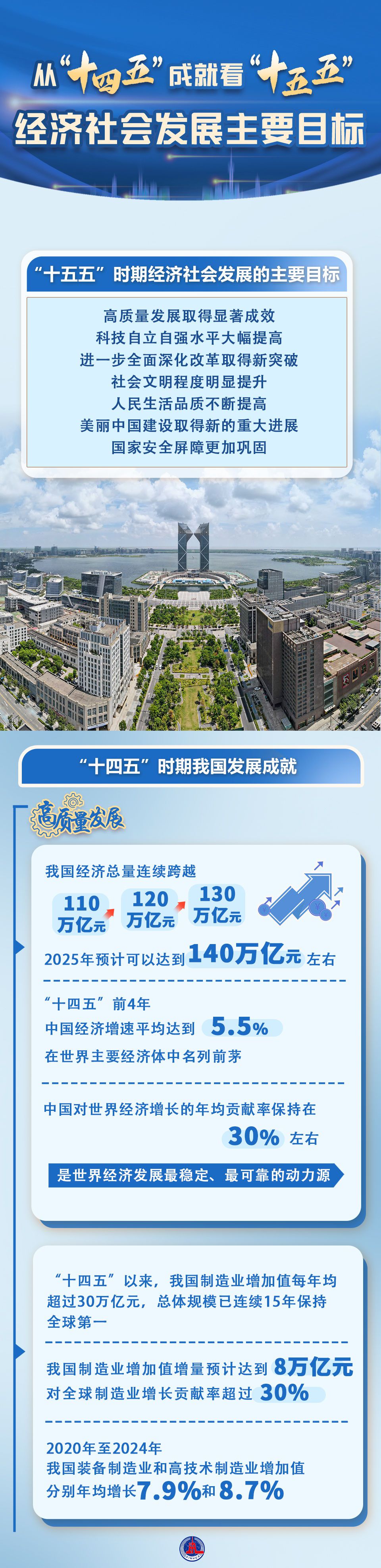 数说中国｜从“十四五”成就看“十五五”经济社会发展主要目标